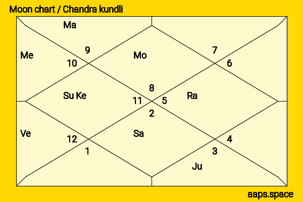 B. S. Yediyurappa chandra kundli or moon chart