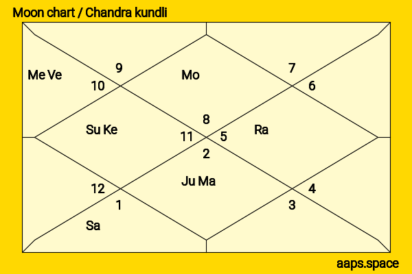 Amarinder Singh chandra kundli or moon chart