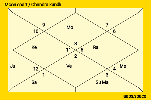 Dylan Sprayberry chandra kundli or moon chart