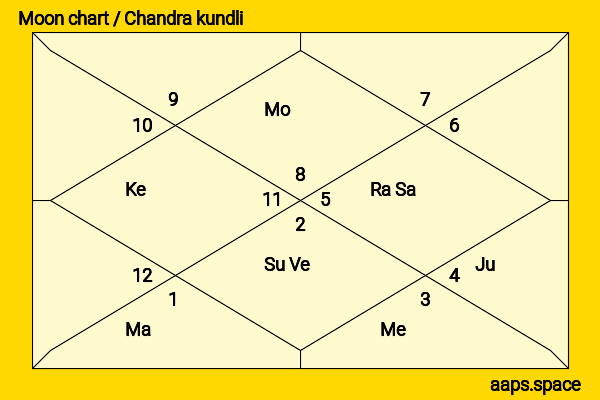 Andrew Walker chandra kundli or moon chart