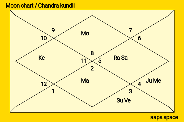 Kevin Hart chandra kundli or moon chart