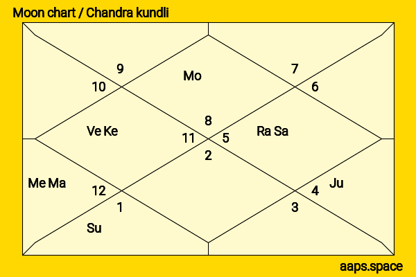 Luke Evans chandra kundli or moon chart