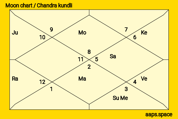 Y.S Rajasekhara Reddy chandra kundli or moon chart