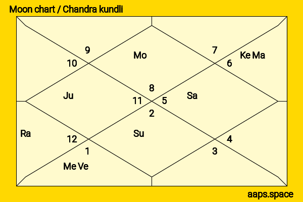 Gregory Harrison chandra kundli or moon chart