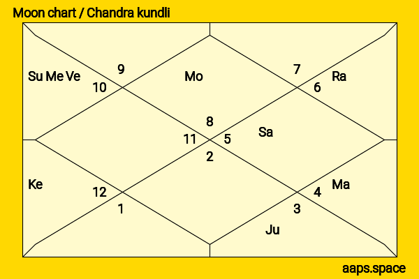 Amal Clooney chandra kundli or moon chart