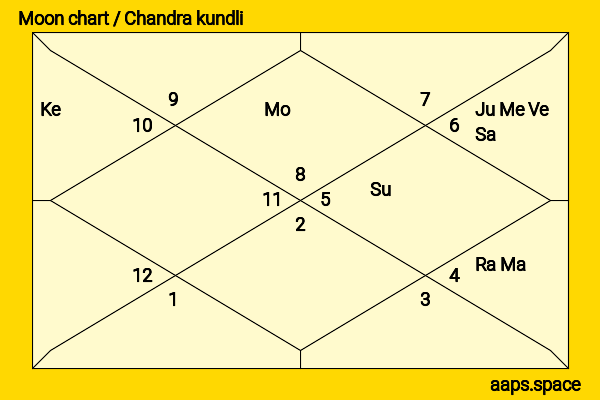 Yumiko Cheng chandra kundli or moon chart