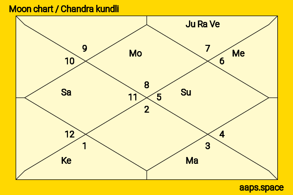 Wan Guopeng chandra kundli or moon chart