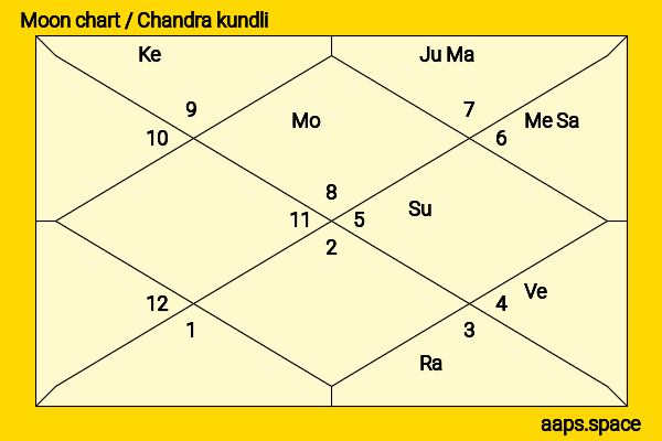 Yuu Tejima chandra kundli or moon chart