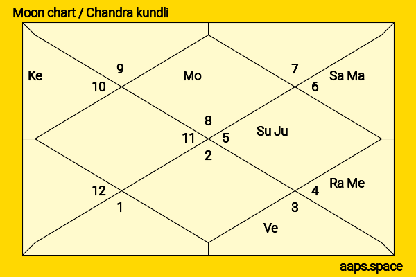 Caroline Dries chandra kundli or moon chart