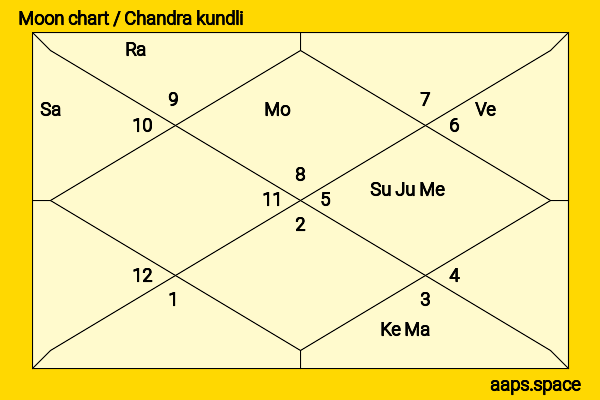 August Alsina chandra kundli or moon chart