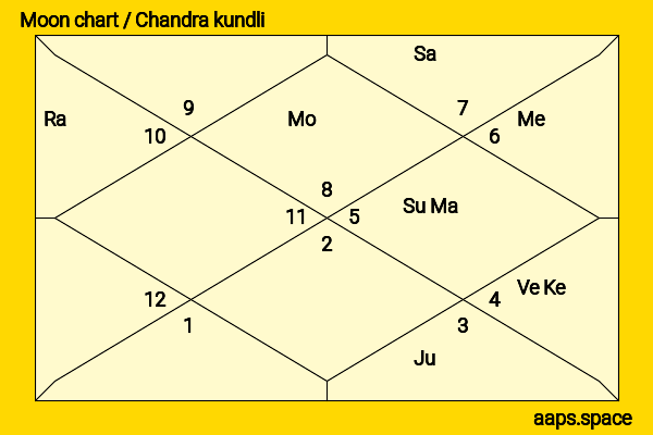 Keiko Takeshita chandra kundli or moon chart