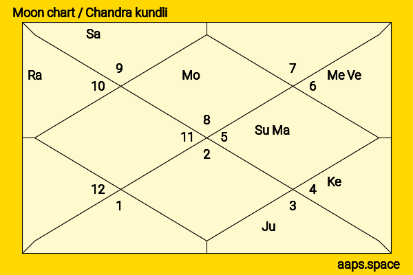 Hannah John-Kamen chandra kundli or moon chart