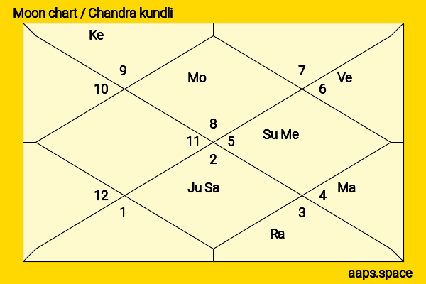 Abhishek Sharma chandra kundli or moon chart