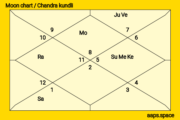Biju Menon chandra kundli or moon chart