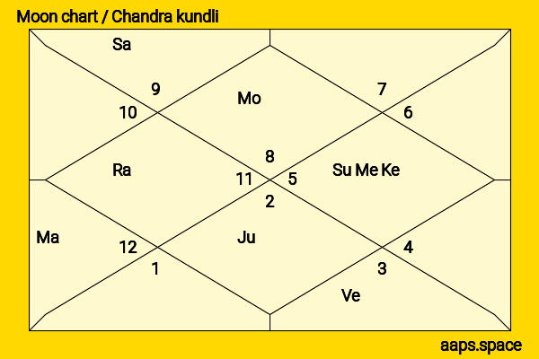 Anisha Ambrose chandra kundli or moon chart