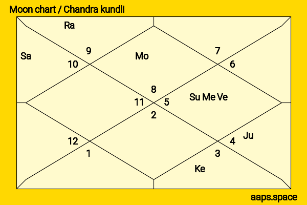 Austin Butler chandra kundli or moon chart