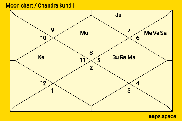Lee Kuan Yew chandra kundli or moon chart