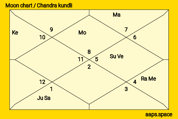 Ethan Cutkosky chandra kundli or moon chart