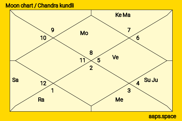 Vin Diesel chandra kundli or moon chart