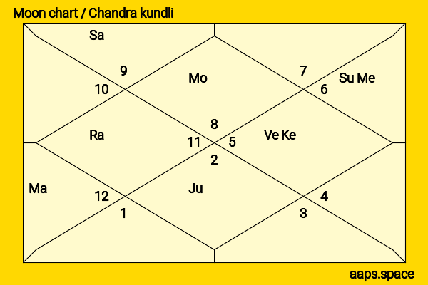 Max Thieriot chandra kundli or moon chart