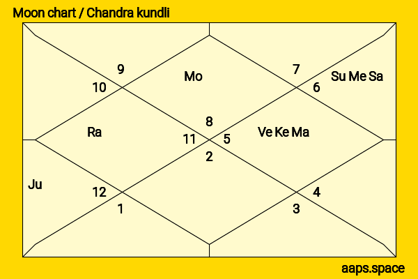 Karen Allen chandra kundli or moon chart