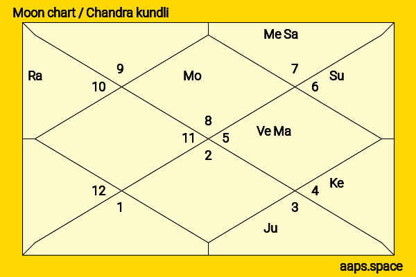 Les Dennis chandra kundli or moon chart