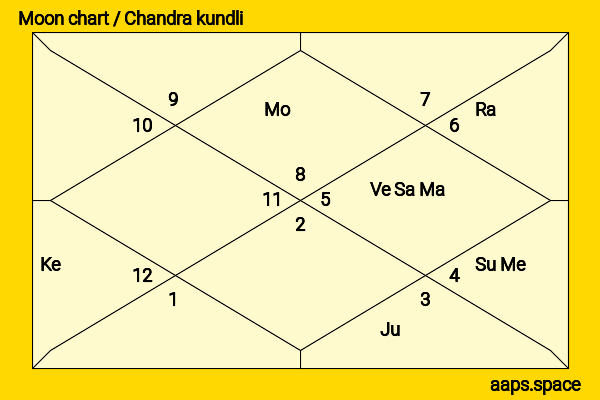 Katharine Towne chandra kundli or moon chart