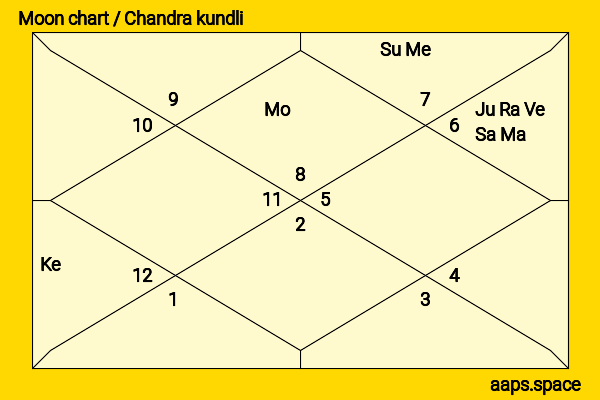 Charles Bronson chandra kundli or moon chart