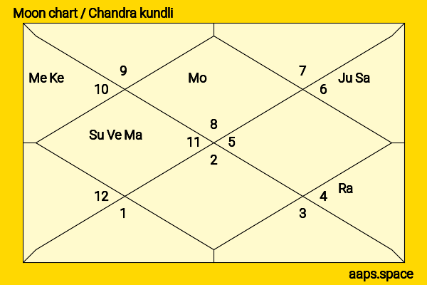 Mat Yeung chandra kundli or moon chart