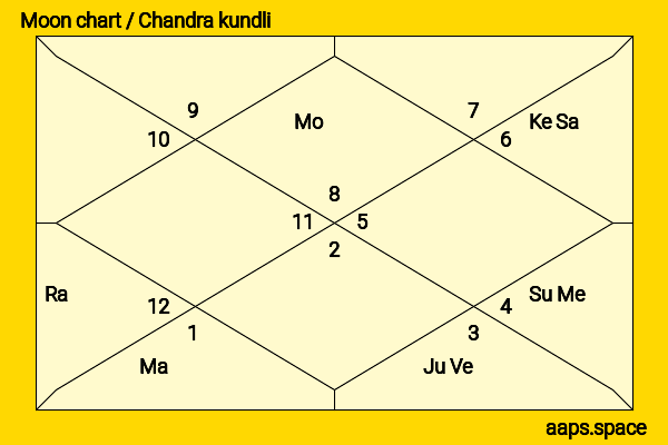 V. V. Giri chandra kundli or moon chart