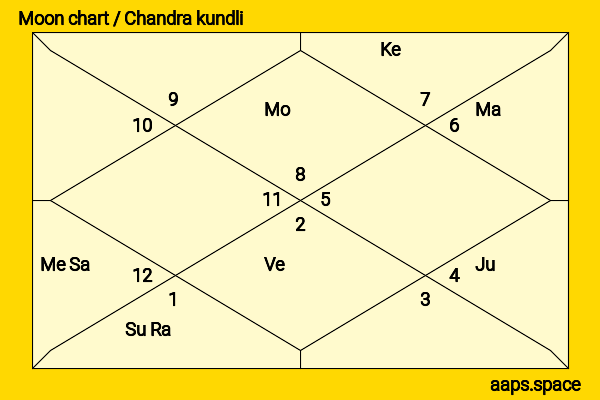 Marianne Jean-Baptiste chandra kundli or moon chart