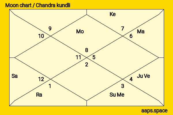 Mia Sara chandra kundli or moon chart