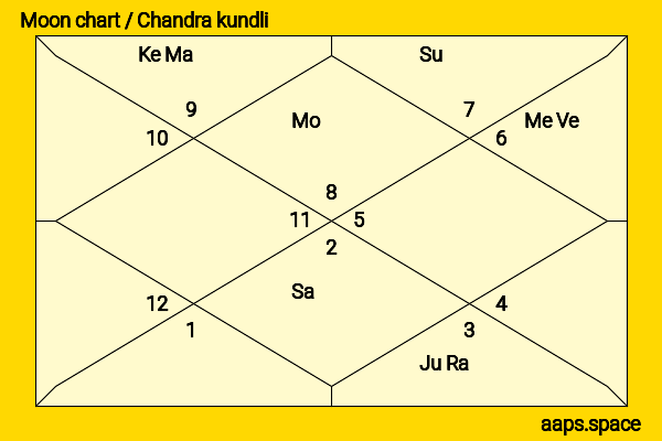 Art Parkinson chandra kundli or moon chart