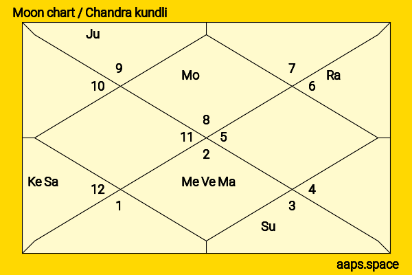 Emilio Sakraya chandra kundli or moon chart