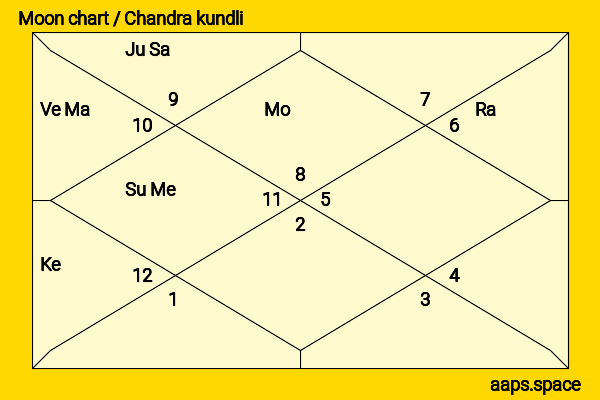Prince Andrew (Duke Of York) chandra kundli or moon chart