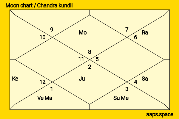 Zuleikha Robinsonová chandra kundli or moon chart