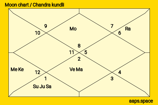 Aziz Qureshi chandra kundli or moon chart