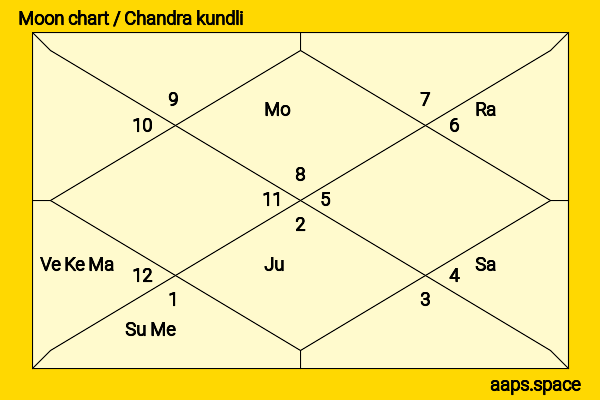 Emily Perkins chandra kundli or moon chart