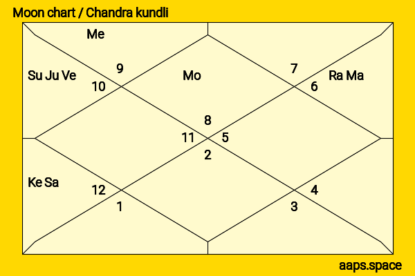 Hiroe Igeta chandra kundli or moon chart