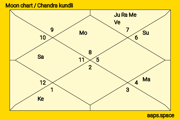 Dhruv Rathee chandra kundli or moon chart
