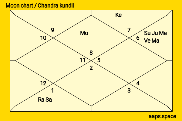 Kirk Alyn chandra kundli or moon chart