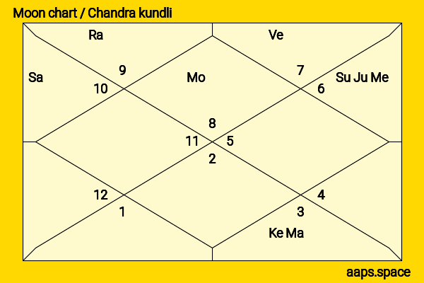 Madonna Sebastian chandra kundli or moon chart