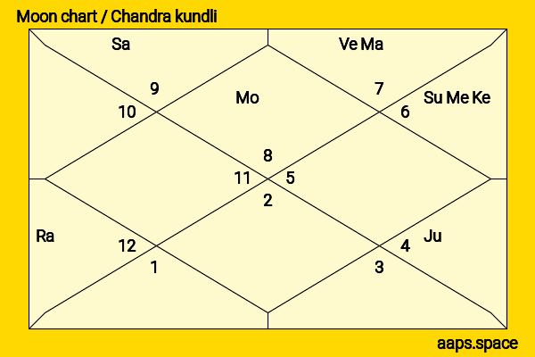 A. P. J. Abdul Kalam chandra kundli or moon chart