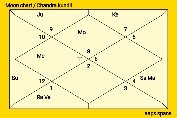 Dianne Wiest chandra kundli or moon chart