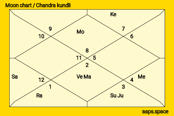 Marton Csokas chandra kundli or moon chart