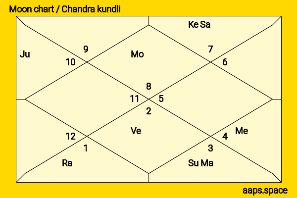 Léa Seydoux chandra kundli or moon chart