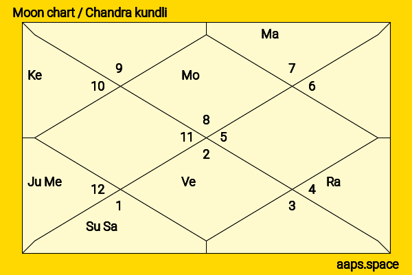 Chris Miles chandra kundli or moon chart
