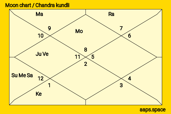 David Frost chandra kundli or moon chart
