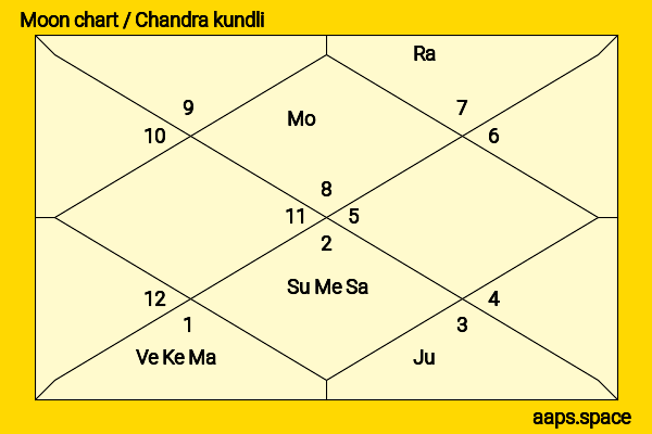 Douglas Fairbanks chandra kundli or moon chart