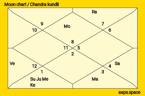 Mandy Teefey chandra kundli or moon chart